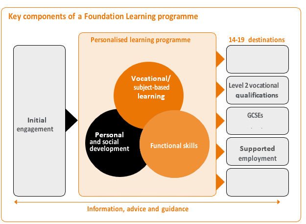 Level 2 Learning Programmes